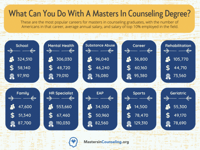 Guide To Masters In Counseling Degree Programs